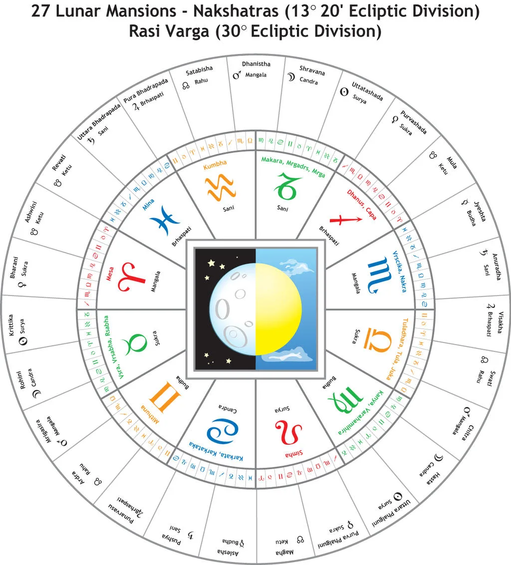 Vedic Astrology